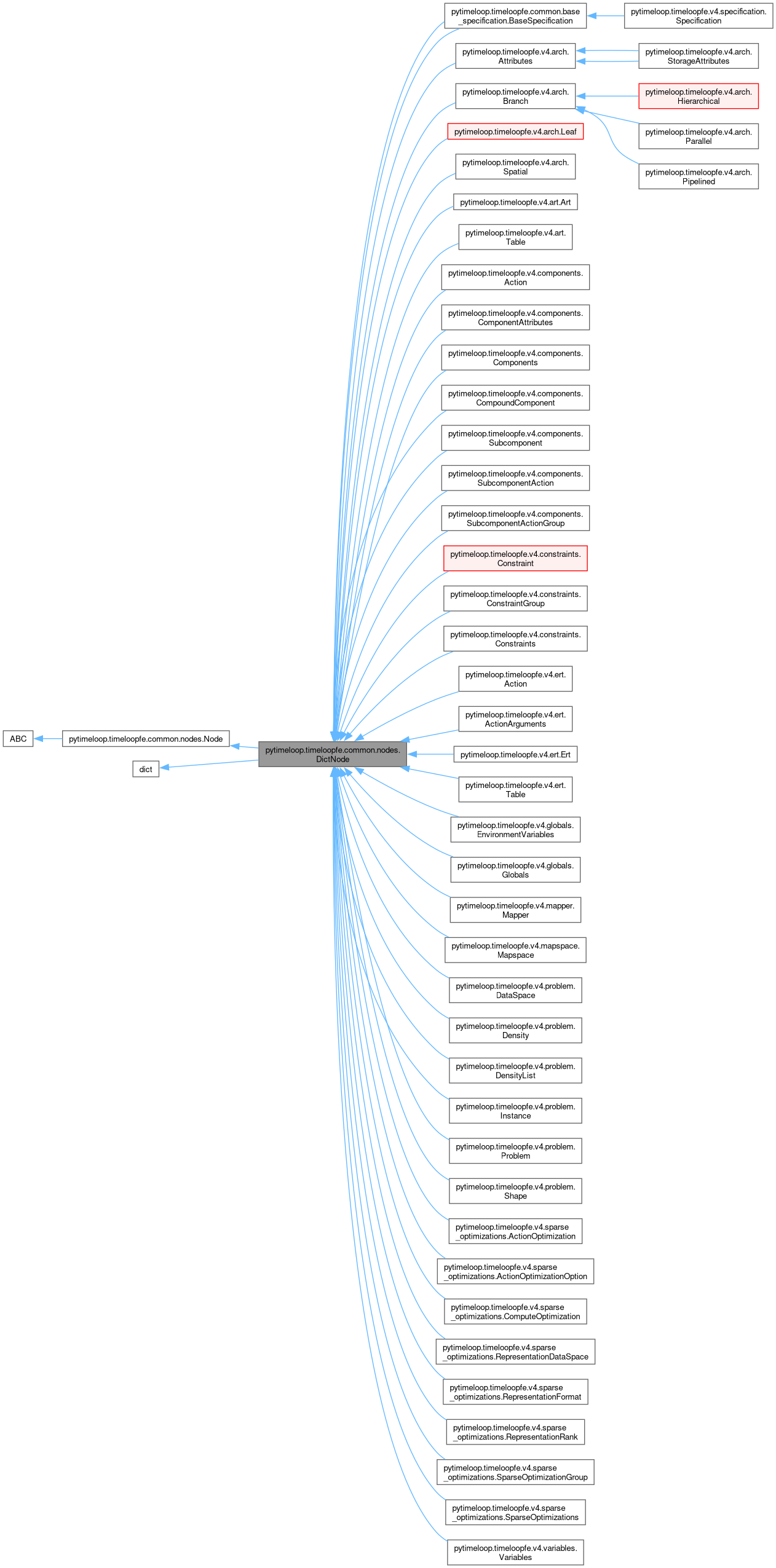 Inheritance graph