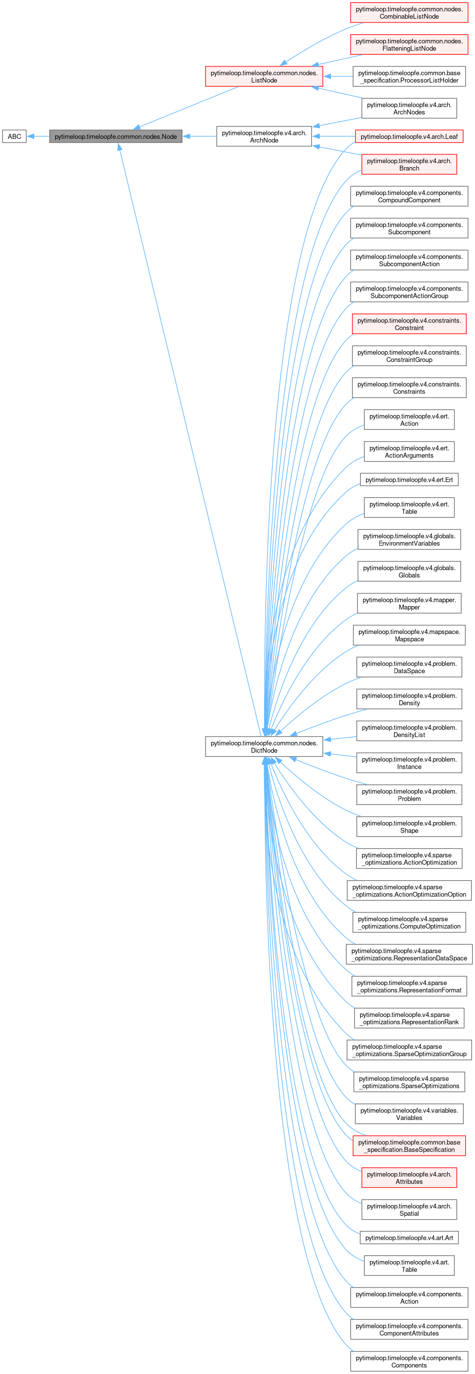 Inheritance graph