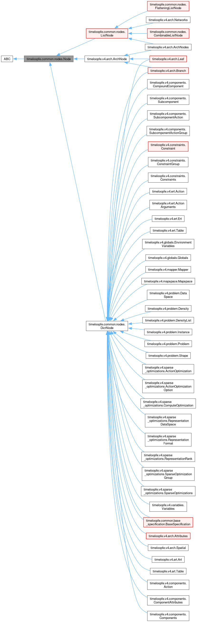 Inheritance graph