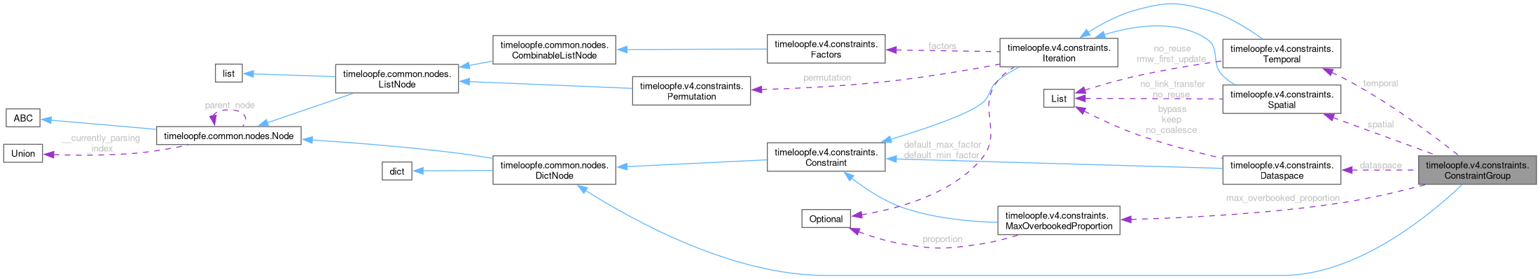 Collaboration graph